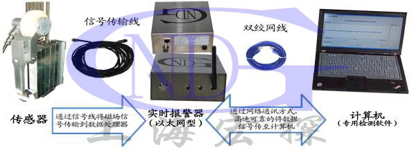 GNDT-E型電梯鋼絲繩探傷儀(單根檢測(cè)型)